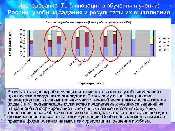 Исследование ITL (инновации в обучении и учении) Россия: учебные задания и результаты их выполнения