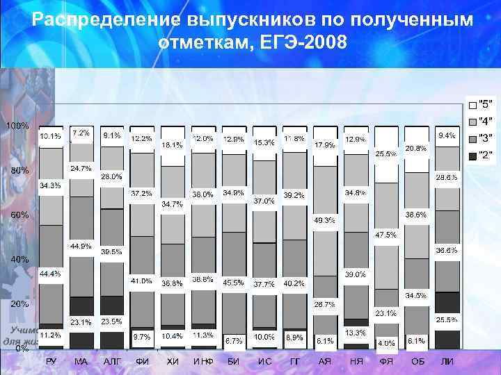 Распределение выпускников по полученным отметкам, ЕГЭ-2008 