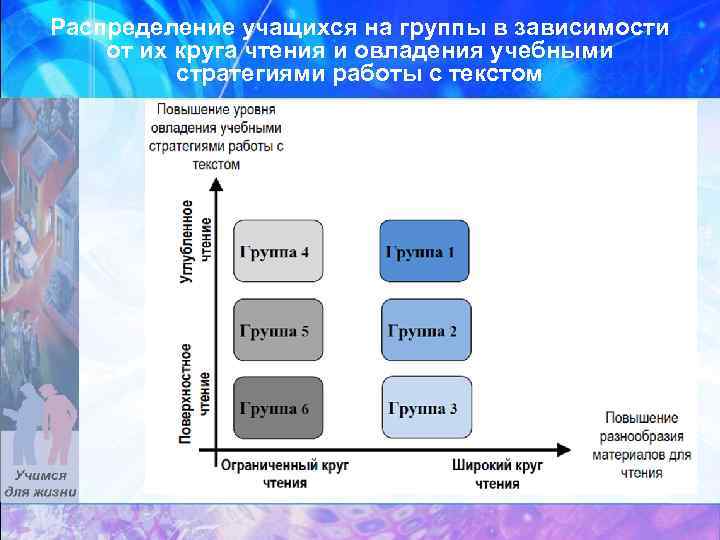 Распределение учащихся на группы в зависимости от их круга чтения и овладения учебными стратегиями