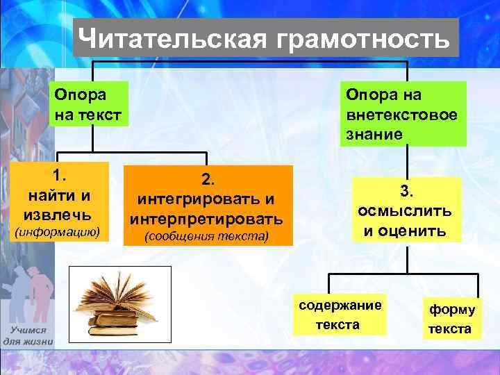 Читательская грамотность Опора на текст 1. найти и извлечь (информацию) Опора на внетекстовое знание