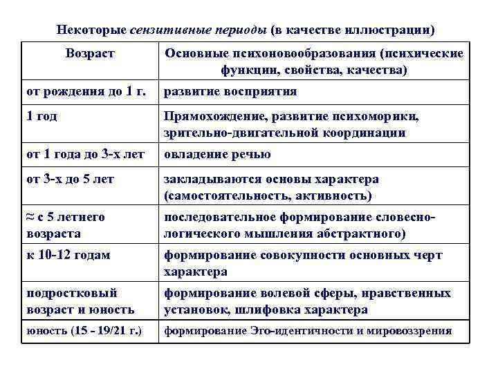 Некоторые сензитивные периоды (в качестве иллюстрации) Возраст Основные психоновообразования (психические функции, свойства, качества) от