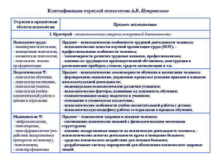 Классификации отраслей психологии А. В. Петровского Отрасли и предметные области психологии Предмет исследования I.