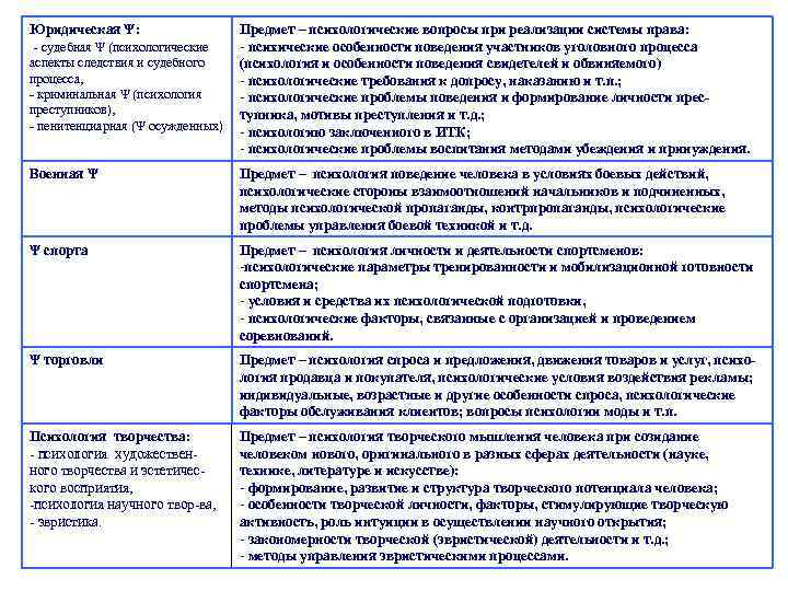 Юридическая Ψ: - судебная Ψ (психологические аспекты следствия и судебного процесса, - криминальная Ψ