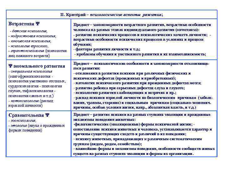 II. Критерий – психологические аспекты развития; Возрастная Ψ - детская психология, - подростковая психология,