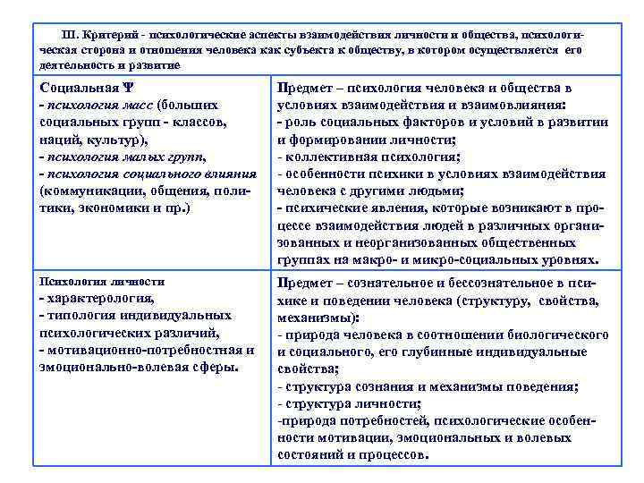 III. Критерий - психологические аспекты взаимодействия личности и общества, психологическая сторона и отношения человека