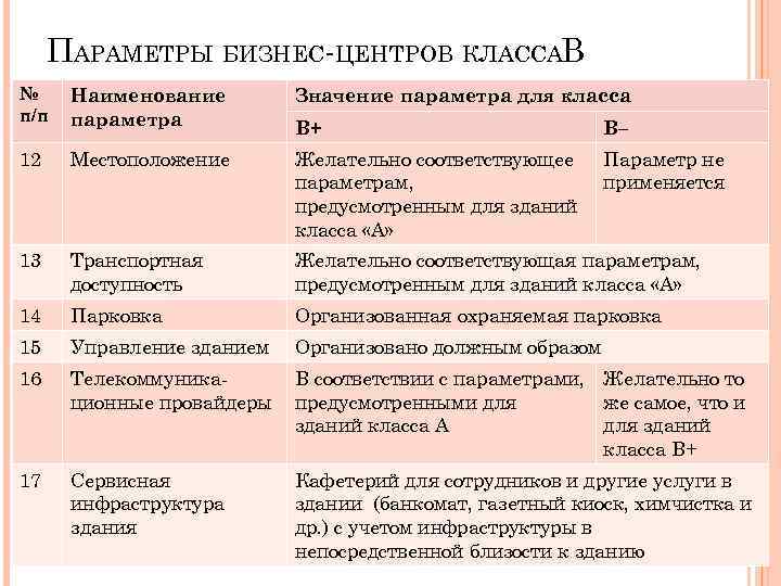 ПАРАМЕТРЫ БИЗНЕС-ЦЕНТРОВ КЛАССАВ № п/п Наименование параметра Значение параметра для класса В+ В– 12