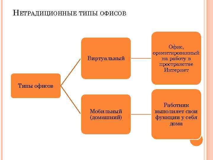 НЕТРАДИЦИОННЫЕ ТИПЫ ОФИСОВ Виртуальный Офис, ориентированный на работу в пространстве Интернет Мобильный (домашний) Работник