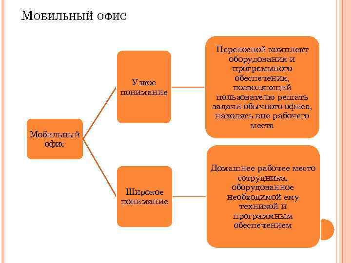 МОБИЛЬНЫЙ ОФИС Узкое понимание Переносной комплект оборудования и программного обеспечения, позволяющий пользователю решать задачи