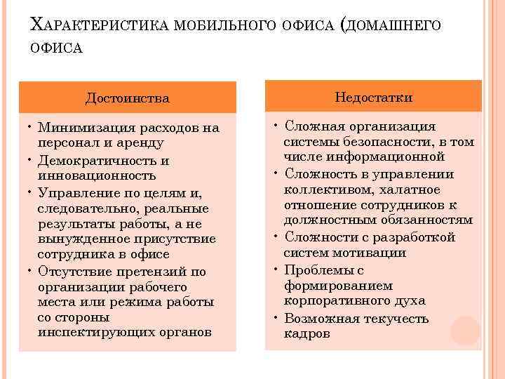 ХАРАКТЕРИСТИКА МОБИЛЬНОГО ОФИСА (ДОМАШНЕГО ОФИСА Достоинства • Минимизация расходов на персонал и аренду •