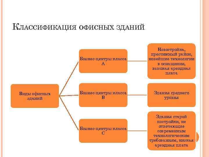 КЛАССИФИКАЦИЯ ОФИСНЫХ ЗДАНИЙ Бизнес-центры класса А Виды офисных зданий Новостройка, престижный район, новейшие технологии