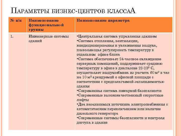 ПАРАМЕТРЫ БИЗНЕС-ЦЕНТРОВ КЛАССАА № п/п Наименование функциональной группы Наименование параметра 1. Инженерные системы зданий