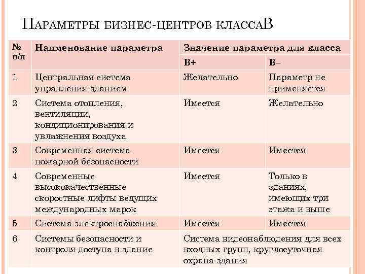 ПАРАМЕТРЫ БИЗНЕС-ЦЕНТРОВ КЛАССАВ № п/п Наименование параметра 1 Значение параметра для класса В+ В–