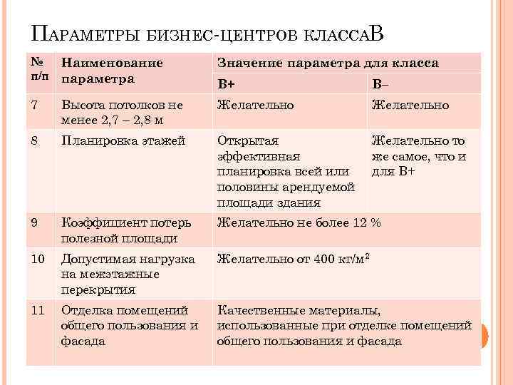 ПАРАМЕТРЫ БИЗНЕС-ЦЕНТРОВ КЛАССАВ № п/п Наименование параметра Значение параметра для класса В+ В– 7