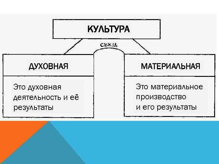 Искусство материальное и духовное