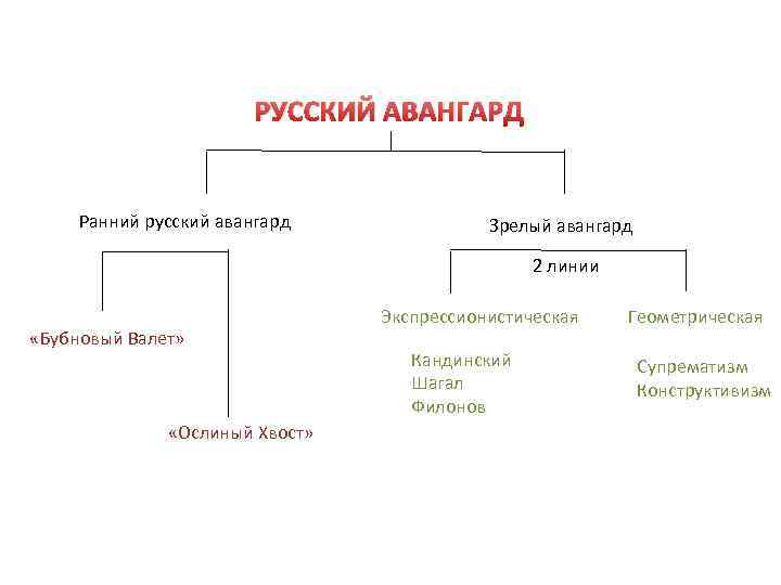 РУССКИЙ АВАНГАРД Ранний русский авангард Зрелый авангард 2 линии «Бубновый Валет» «Ослиный Хвост» Экспрессионистическая