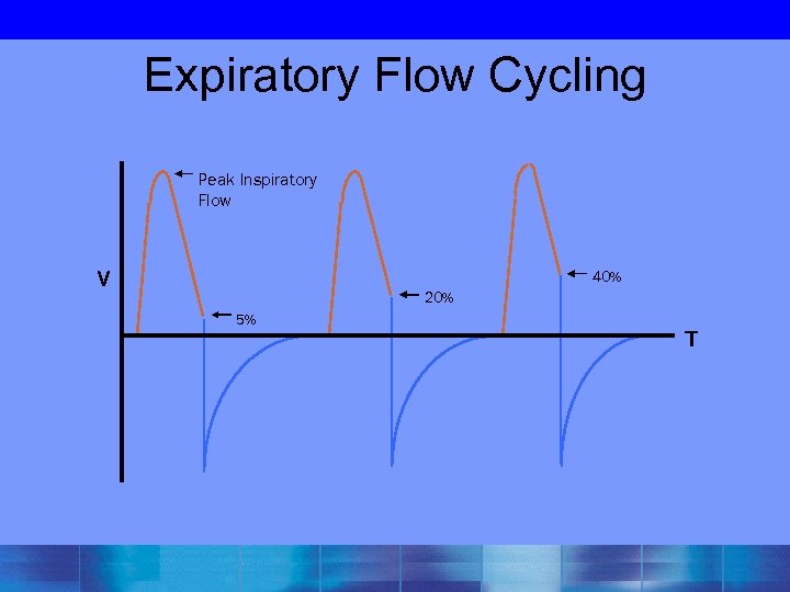 Expiratory Flow Cycling Peak Inspiratory Flow V 40% 20% 5% T 