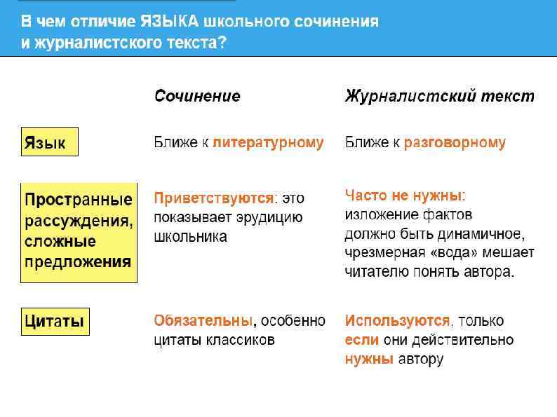 Чем проект отличается от сочинения