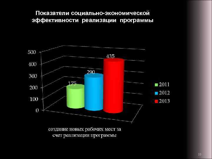 Показатели социально-экономической эффективности реализации программы 10 