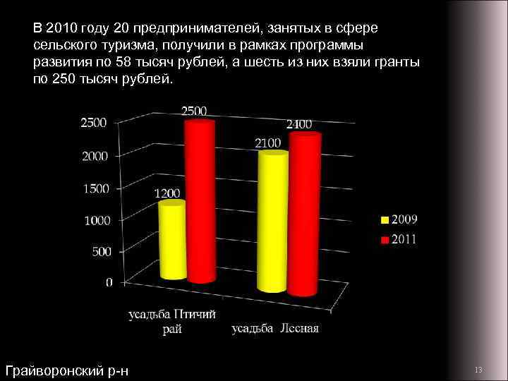 В 2010 году 20 предпринимателей, занятых в сфере сельского туризма, получили в рамках программы