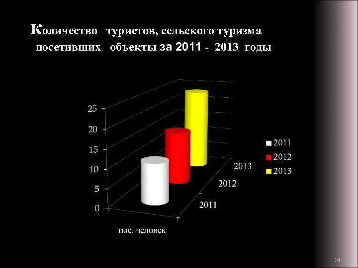 количество туристов, сельского туризма посетивших объекты за 2011 - 2013 годы 14 