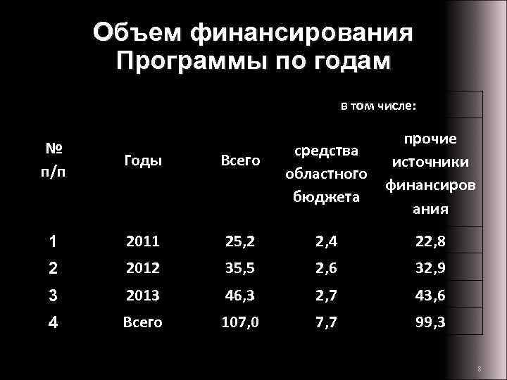Объем финансирования Программы по годам в том числе: средства областного бюджета прочие источники финансиров