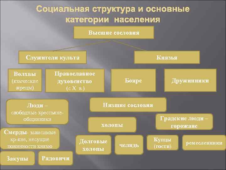 Социальная структура и основные категории населения Высшие сословия Служители культа Князья Православное духовенство Волхвы