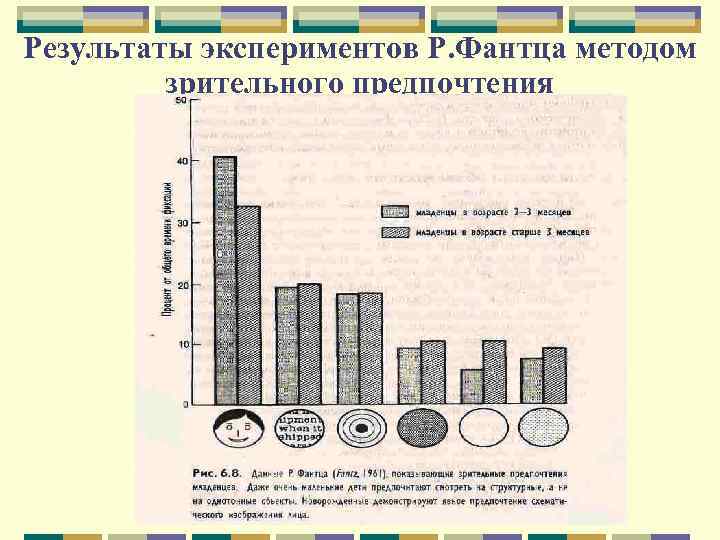 Результаты экспериментов Р. Фантца методом зрительного предпочтения 