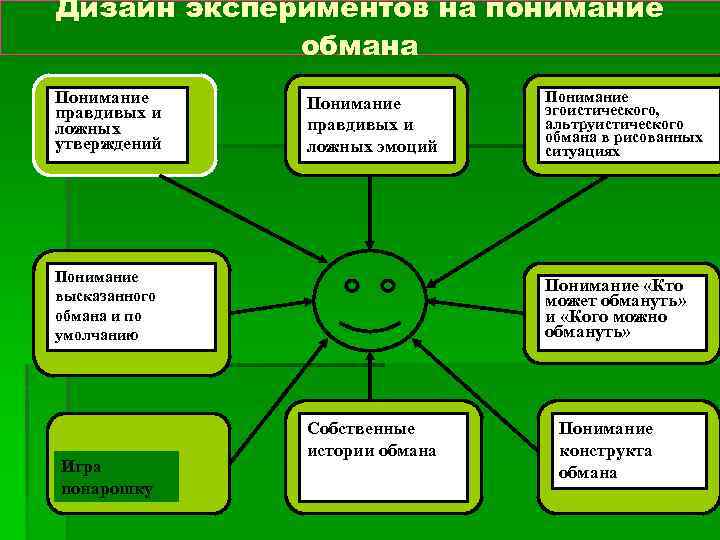 Дизайн экспериментов на понимание обмана Понимание правдивых и ложных утверждений Понимание правдивых и ложных