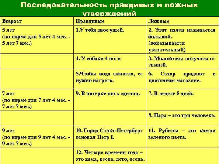 Последовательность правдивых и ложных утверждений Возраст Правдивые Ложные 5 лет (по норме для 5