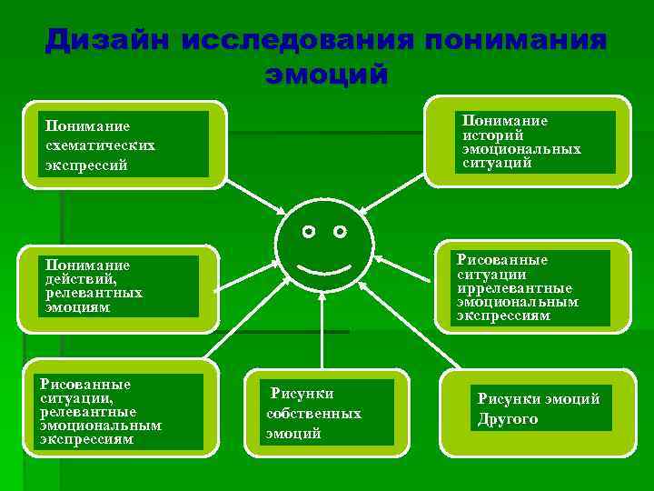 Дизайн исследования понимания эмоций Понимание историй эмоциональных ситуаций Понимание схематических экспрессий Рисованные ситуации иррелевантные