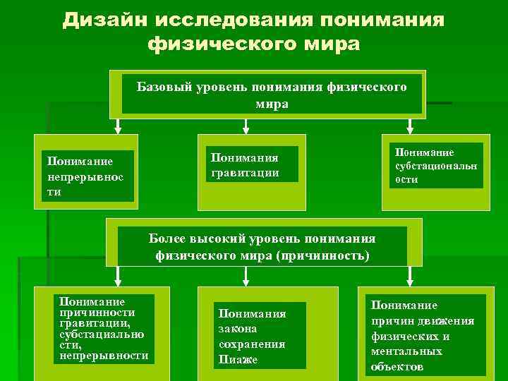 Дизайн исследования понимания физического мира Базовый уровень понимания физического мира Понимание субстациональн ости Понимания