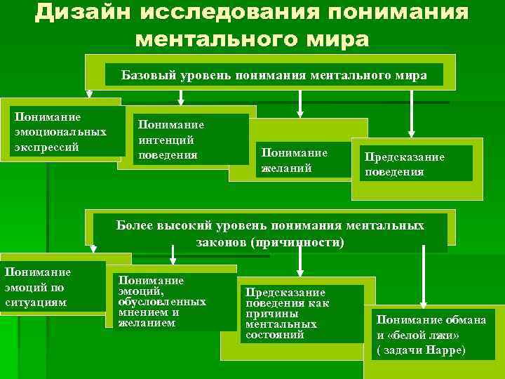 Дизайн исследования понимания ментального мира Базовый уровень понимания ментального мира Понимание эмоциональных экспрессий Понимание