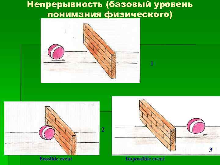 Непрерывность (базовый уровень понимания физического) 1 2 3 Possible event Impossible event 