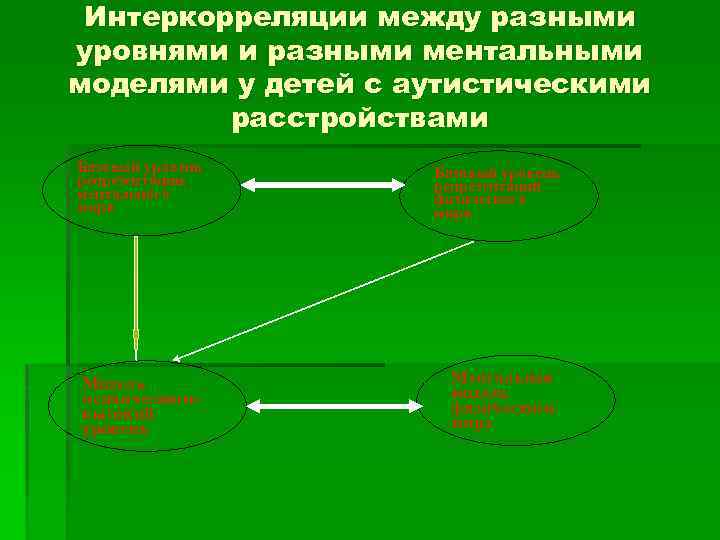 Интеркорреляции между разными уровнями и разными ментальными моделями у детей с аутистическими расстройствами Базовый