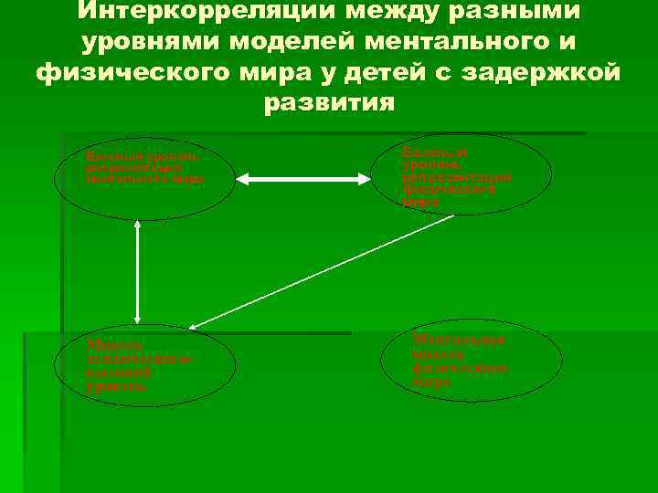 Интеркорреляции между разными уровнями моделей ментального и физического мира у детей с задержкой развития