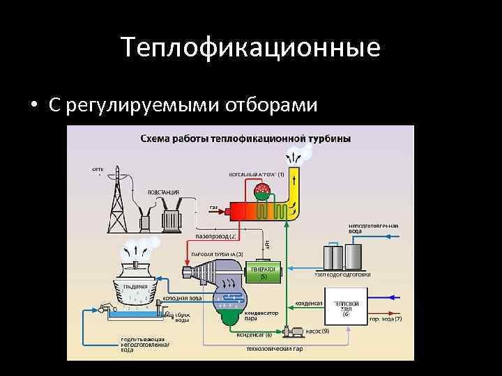 Схема работы паровой турбины