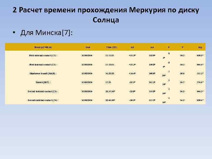 2 Расчет времени прохождения Меркурия по диску Солнца • Для Минска[7]: Event (ΔT=68. 3