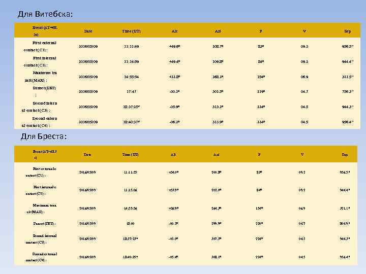 Для Витебска: Event (ΔT=68. 3 s) First external contact (C 1) : First internal