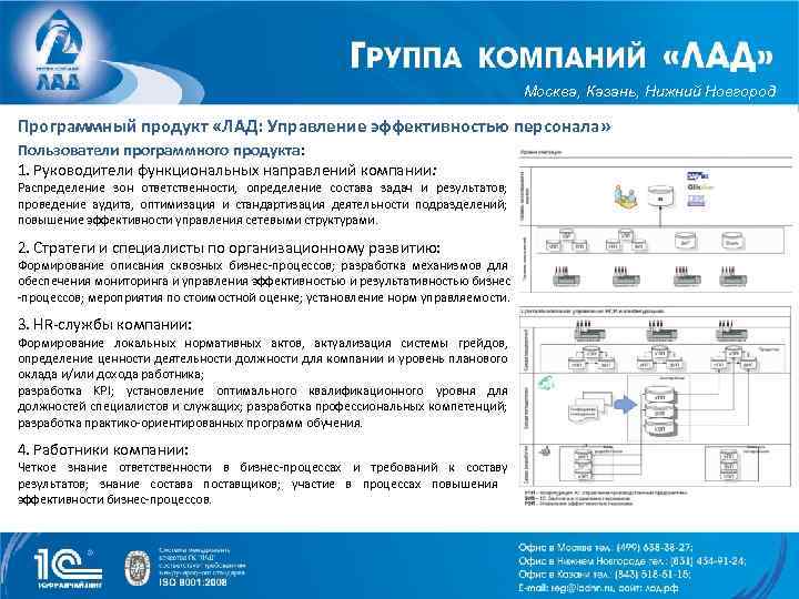 Москва, Казань, Нижний Новгород Программный продукт «ЛАД: Управление эффективностью персонала» Пользователи программного продукта: 1.