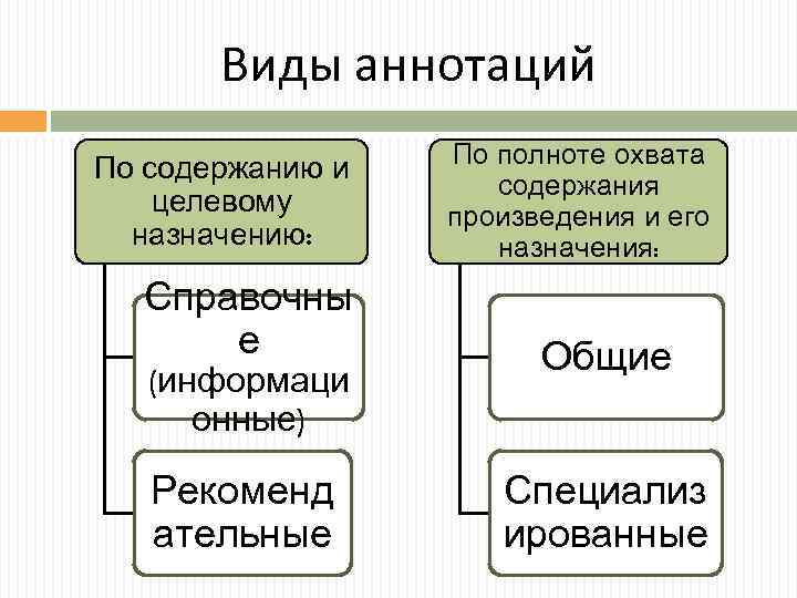 Виды аннотаций По содержанию и целевому назначению: Справочны е (информаци онные) Рекоменд ательные По