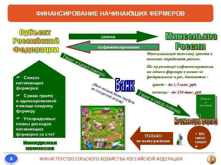 ФИНАНСИРОВАНИЕ НАЧИНАЮЩИХ ФЕРМЕРОВ заявка софинансирование Гра нт F Список начинающих фермеров F Сумма гранта