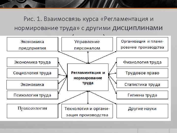 Рис. 1. Взаимосвязь курса «Регламентация и нормирование труда» с другими дисциплинами (науками) 