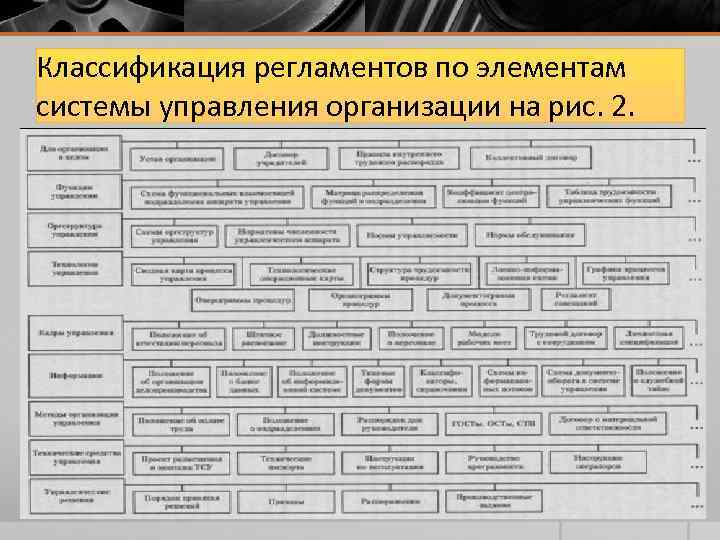 Классификация регламентов по элементам системы управления организации на рис. 2. 