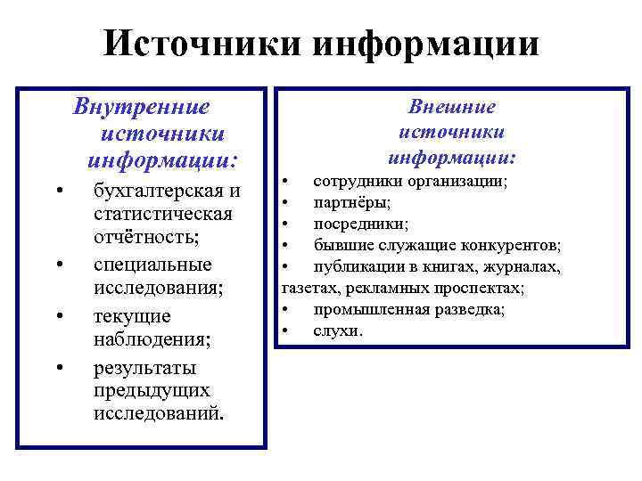 Источники информации Внутренние источники информации: • • бухгалтерская и статистическая отчётность; специальные исследования; текущие