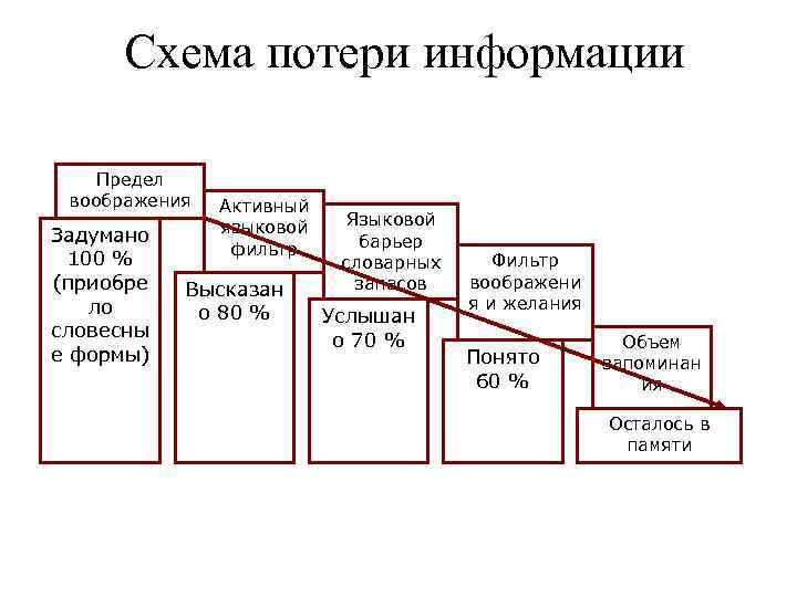 Схема потери информации Предел воображения Задумано 100 % (приобре ло словесны е формы) Активный