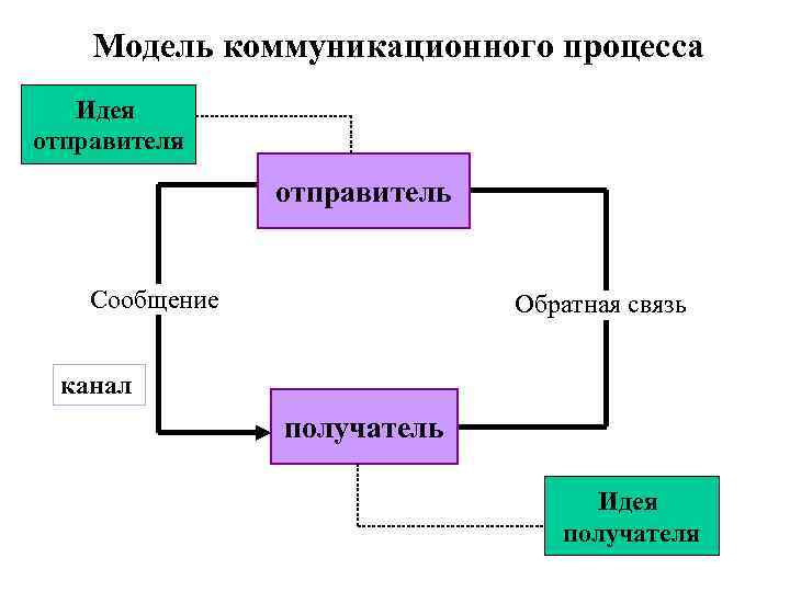 Модель коммуникационного процесса Идея отправитель Сообщение Обратная связь канал получатель Идея получателя 
