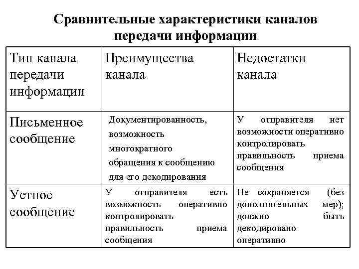 Сравнительные характеристики каналов передачи информации Тип канала передачи информации Письменное сообщение Устное сообщение Преимущества