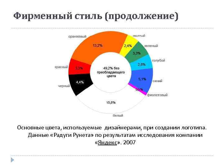 Фирменный стиль (продолжение) Основные цвета, используемые дизайнерами, при создании логотипа. Данные «Радуги Рунета» по