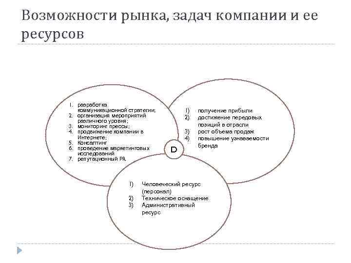 Возможности рынка, задач компании и ее ресурсов 1. разработка коммуникационной стратегии; 2. организация мероприятий