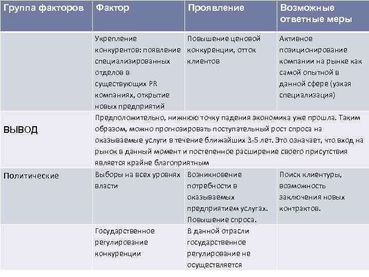 Группа факторов ВЫВОД Политические Фактор Проявление Возможные ответные меры Укрепление Повышение ценовой Активное конкурентов: